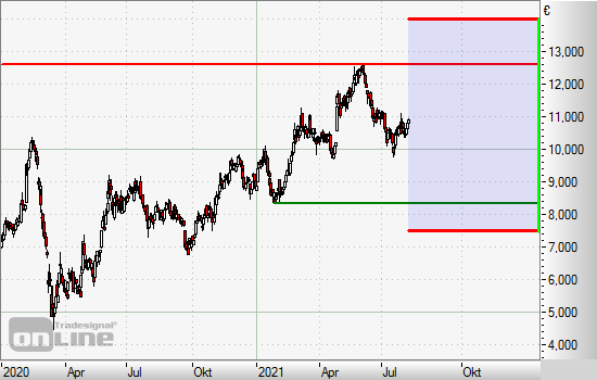 Börse Express - Deutsche Bank: Stabile Seitwärtsbewegung?